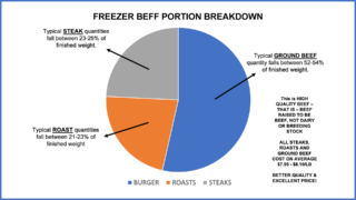 Caledonia Packing Freezer Beef breakdown chart