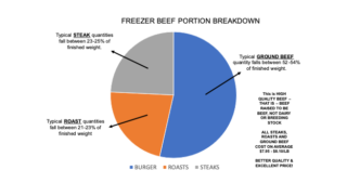 Freezer beef portion breakdown chart.